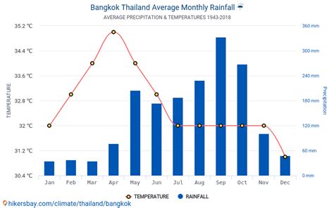 bangkok temperature in march